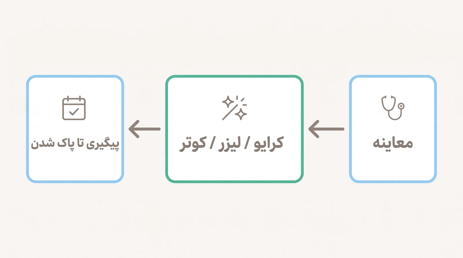 نمودار مسیر درمان زگیل تناسلی از معاینه تا پیگیری